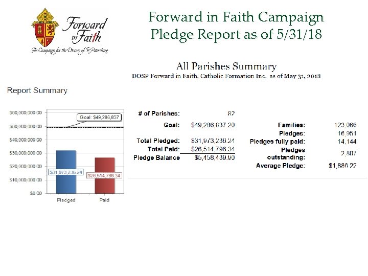 Forward in Faith Campaign Pledge Report as of 5/31/18 