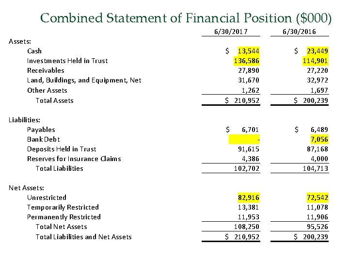 Combined Statement of Financial Position ($000) 6/30/2017 Assets: Cash Investments Held in Trust Receivables