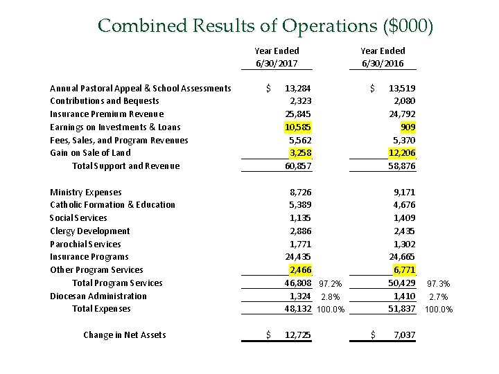 Combined Results of Operations ($000) Year Ended 6/30/2017 Annual Pastoral Appeal & School Assessments