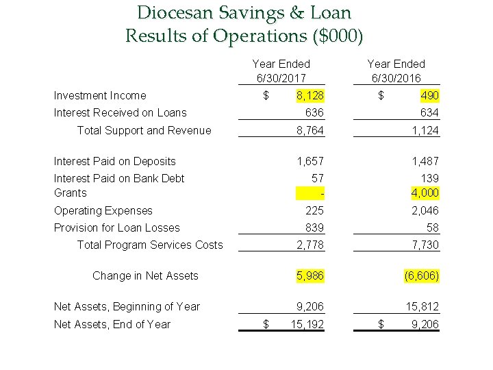 Diocesan Savings & Loan Results of Operations ($000) Year Ended 6/30/2017 Year Ended 6/30/2016