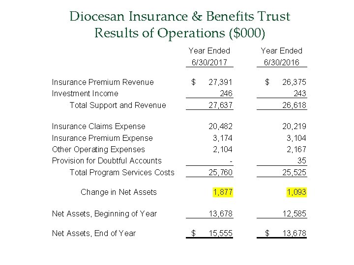 Diocesan Insurance & Benefits Trust Results of Operations ($000) Insurance Premium Revenue Investment Income