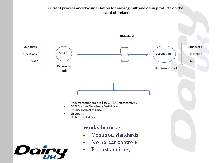 Works because: - Common standards - No border controls - Robust auditing 