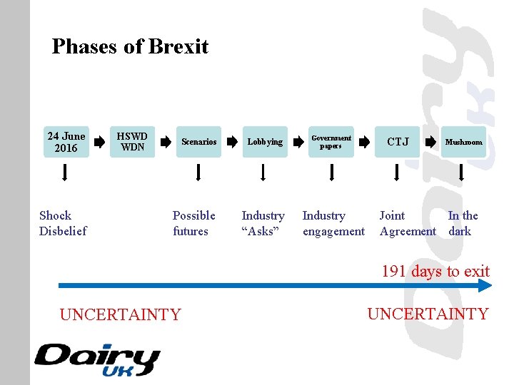 Phases of Brexit 24 June 2016 Shock Disbelief HSWD WDN Scenarios Lobbying Possible futures