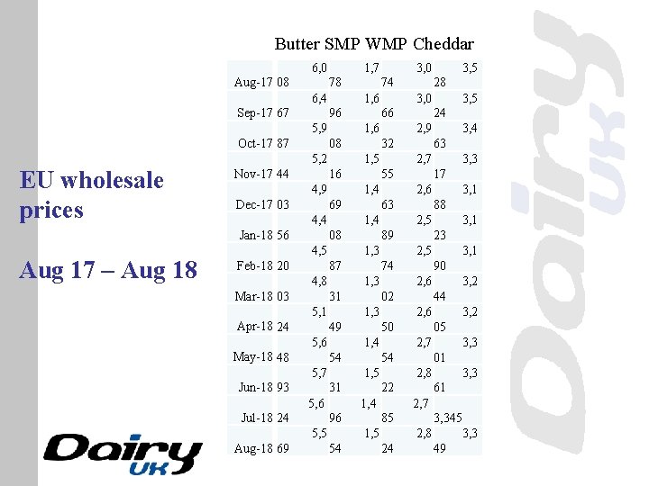 Butter SMP WMP Cheddar 6, 0 Aug-17 08 1, 7 78 6, 4 Sep-17