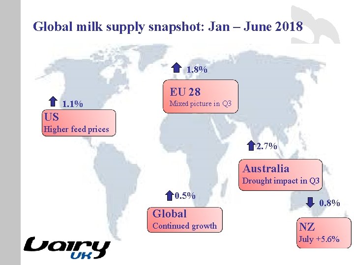 Global milk supply snapshot: Jan – June 2018 1. 8% EU 28 1. 1%