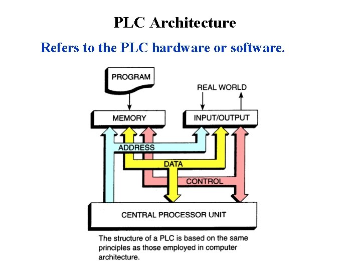 PLC Architecture Refers to the PLC hardware or software. 