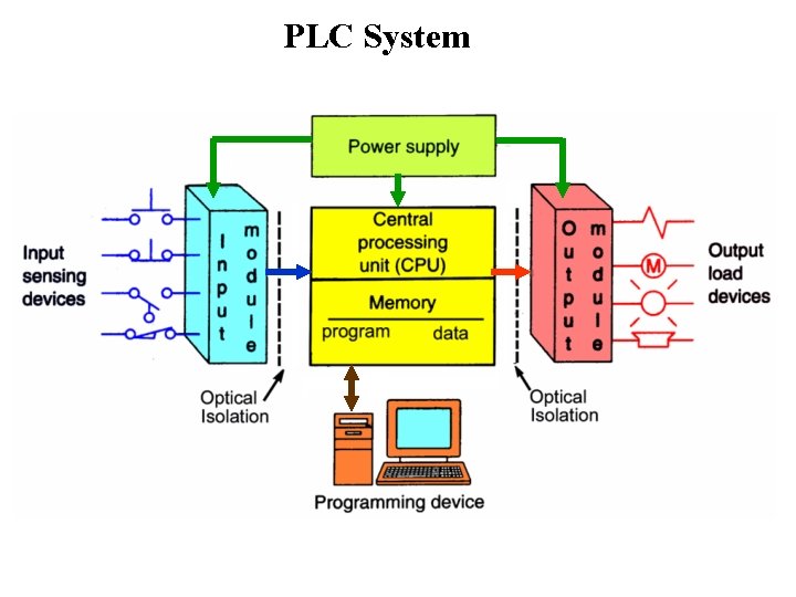 PLC System 