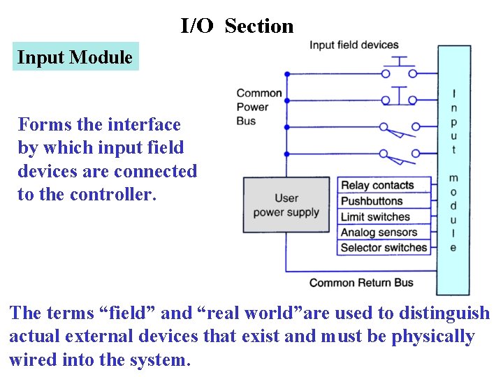 I/O Section Input Module Forms the interface by which input field devices are connected