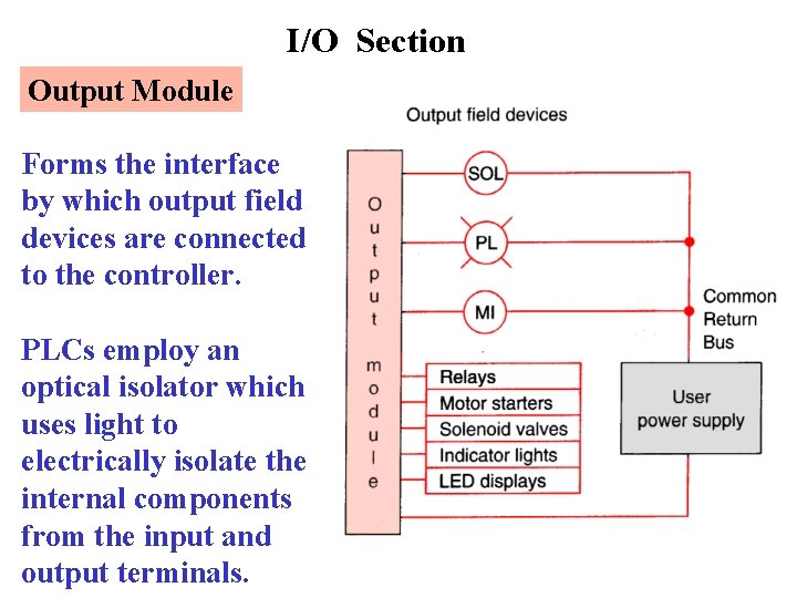 I/O Section Output Module Forms the interface by which output field devices are connected