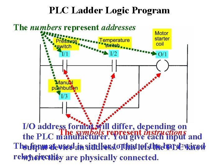 PLC Ladder Logic Program The numbers represent addresses I/O address format will differ, depending