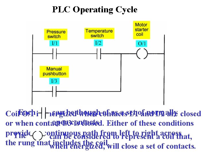 PLC Operating Cycle can be though of as a set normally Coil. Each O/1