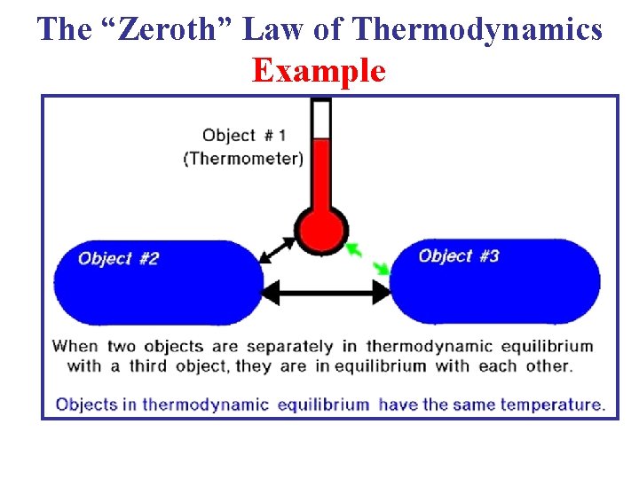 The “Zeroth” Law of Thermodynamics Example 
