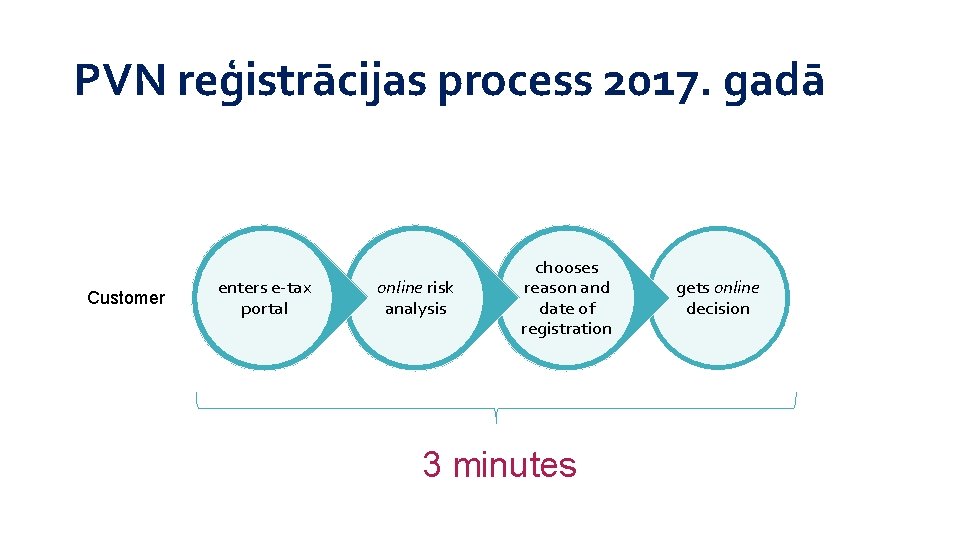 PVN reģistrācijas process 2017. gadā Customer enters e-tax portal online risk analysis chooses reason