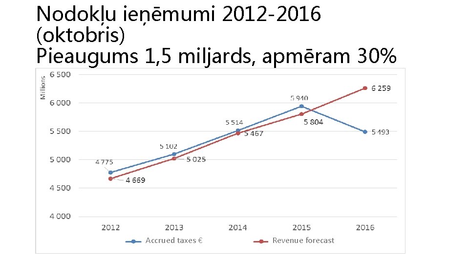 Nodokļu ieņēmumi 2012 -2016 (oktobris) Pieaugums 1, 5 miljards, apmēram 30% Accrued taxes €