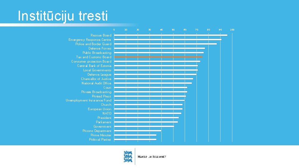 Institūciju tresti 0 Rescue Board Emergency Response Centre Police and Border Guard Defence Forces
