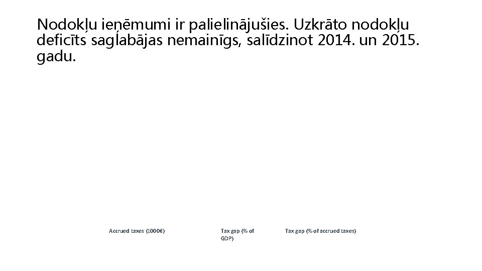 Nodokļu ieņēmumi ir palielinājušies. Uzkrāto nodokļu deficīts saglabājas nemainīgs, salīdzinot 2014. un 2015. gadu.