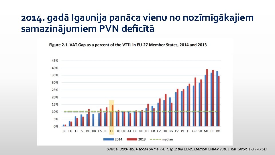 2014. gadā Igaunija panāca vienu no nozīmīgākajiem samazinājumiem PVN deficītā Source: Study and Reports