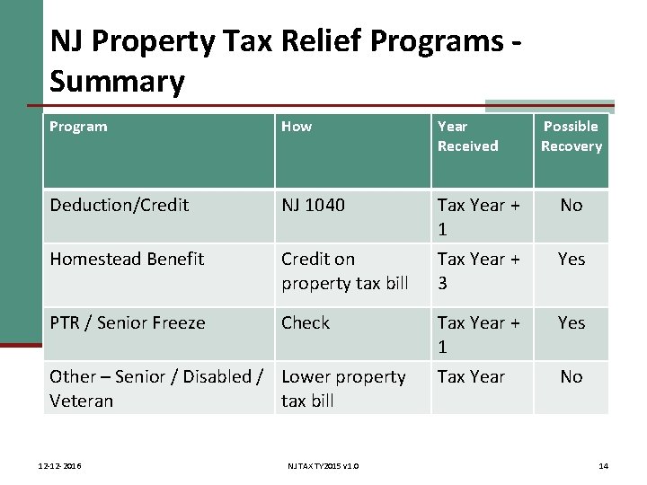 NJ Property Tax Relief Programs Summary Program How Year Received Deduction/Credit NJ 1040 Tax