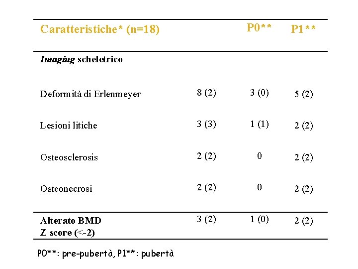 Caratteristiche* (n=18) P 0** P 1** Imaging scheletrico Deformità di Erlenmeyer 8 (2) 3