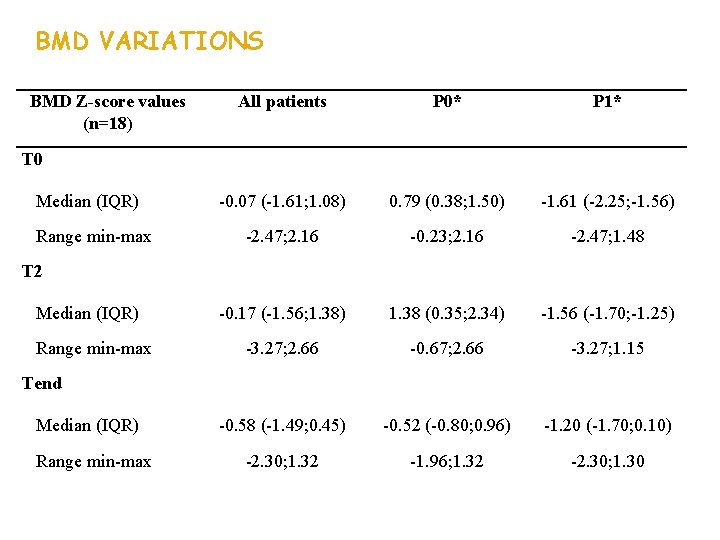 BMD VARIATIONS BMD Z-score values (n=18) All patients P 0* P 1* -0. 07