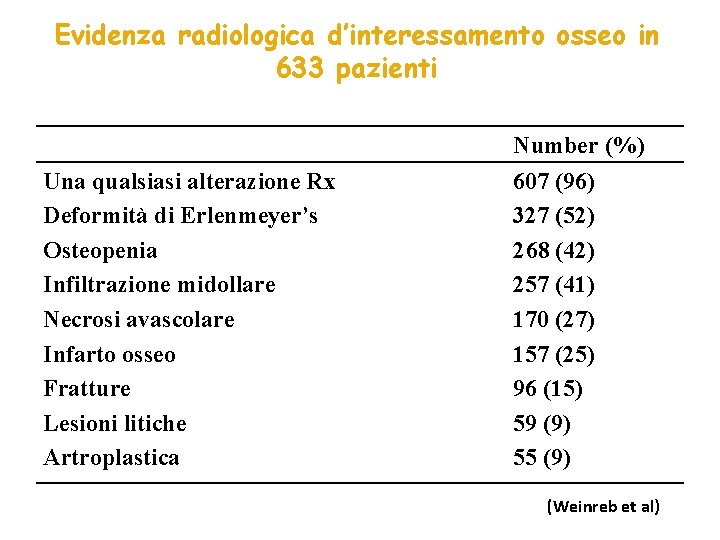 Evidenza radiologica d’interessamento osseo in 633 pazienti Una qualsiasi alterazione Rx Deformità di Erlenmeyer’s
