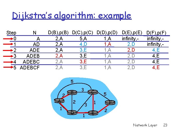 Dijkstra’s algorithm: example Step N 0 A 1 AD 2 ADE 3 ADEB 4