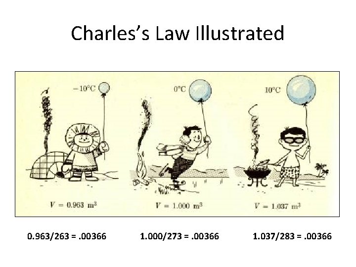 Charles’s Law Illustrated 0. 963/263 =. 00366 1. 000/273 =. 00366 1. 037/283 =.