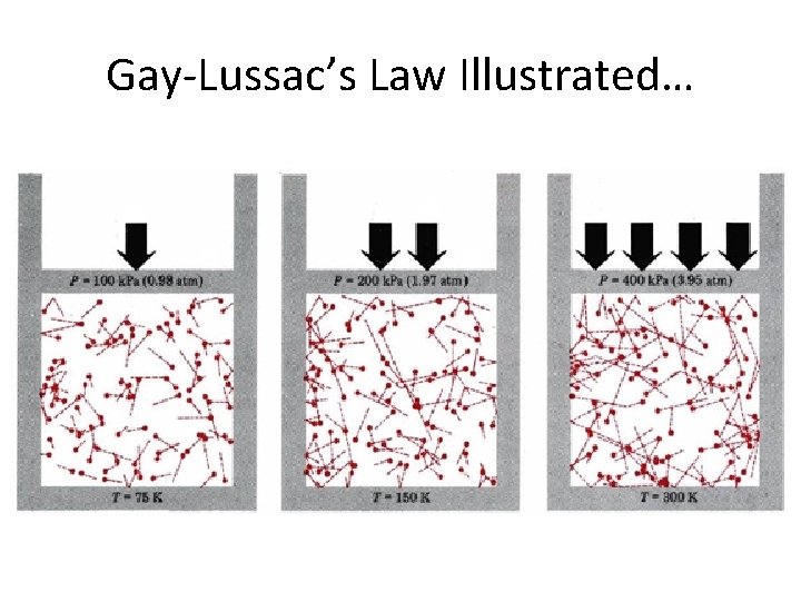 Gay-Lussac’s Law Illustrated… 