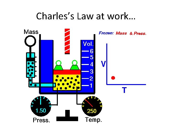 Charles’s Law at work… 
