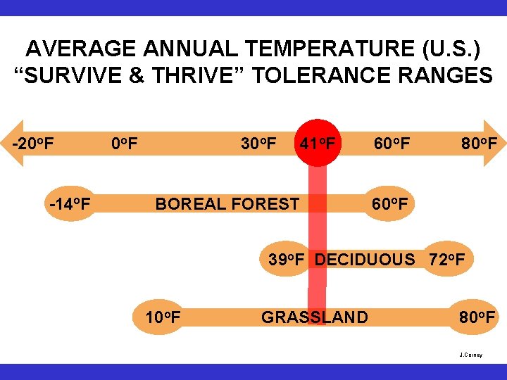 AVERAGE ANNUAL TEMPERATURE (U. S. ) “SURVIVE & THRIVE” TOLERANCE RANGES -20 o. F