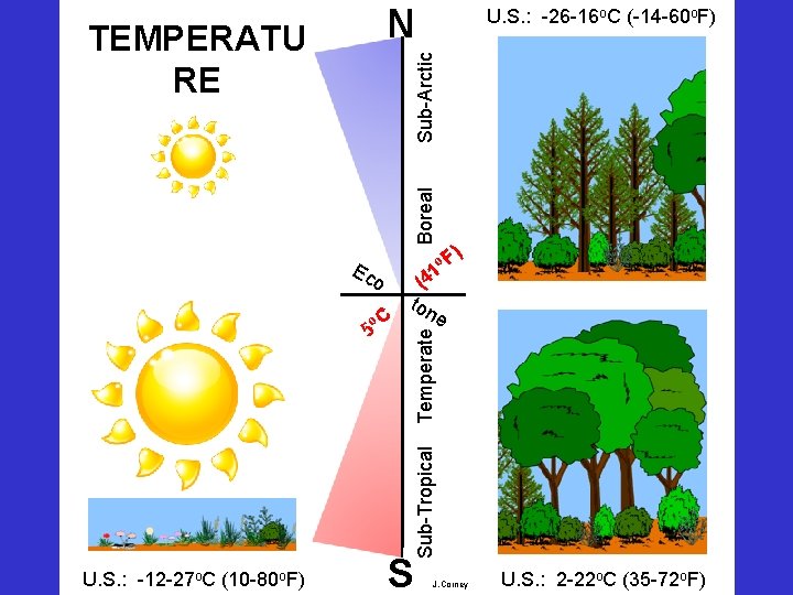 N Boreal Sub-Arctic TEMPERATU RE U. S. : -26 -16 o. C (-14 -60