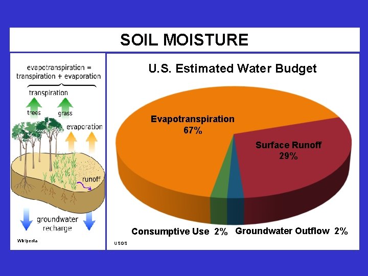SOIL MOISTURE U. S. Estimated Water Budget Evapotranspiration 67% Surface Runoff 29% Consumptive Use