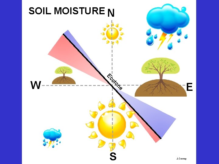 SOIL MOISTURE N e on ot Ec W S E J. Corney 