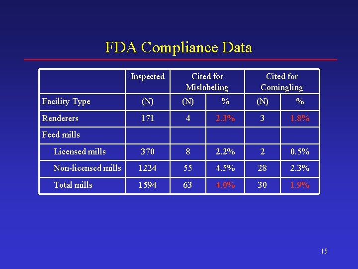 FDA Compliance Data Inspected Cited for Mislabeling Cited for Comingling Facility Type (N) %