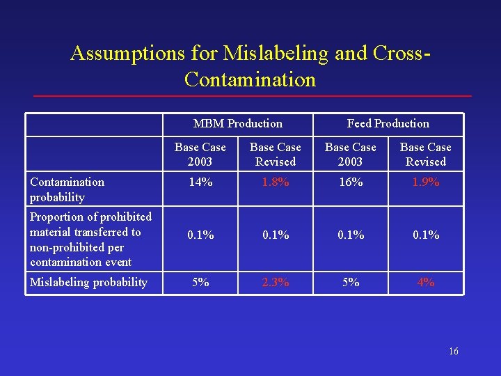 Assumptions for Mislabeling and Cross. Contamination MBM Production Feed Production Base Case 2003 Base