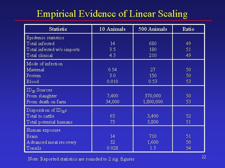 Empirical Evidence of Linear Scaling Statistic 10 Animals 500 Animals Ratio 14 3. 5