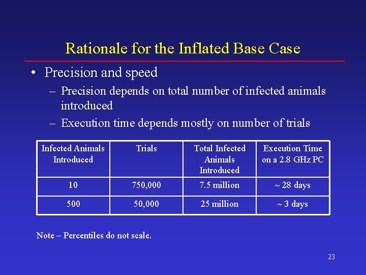 Rationale for the Inflated Base Case • Precision and speed – Precision depends on