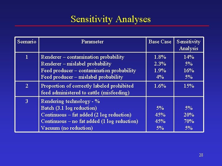 Sensitivity Analyses Scenario Parameter Base Case Sensitivity Analysis 1 Renderer – contamination probability Renderer