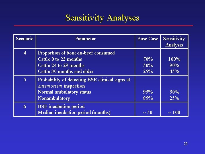 Sensitivity Analyses Scenario 4 5 6 Parameter Base Case Sensitivity Analysis Proportion of bone-in-beef