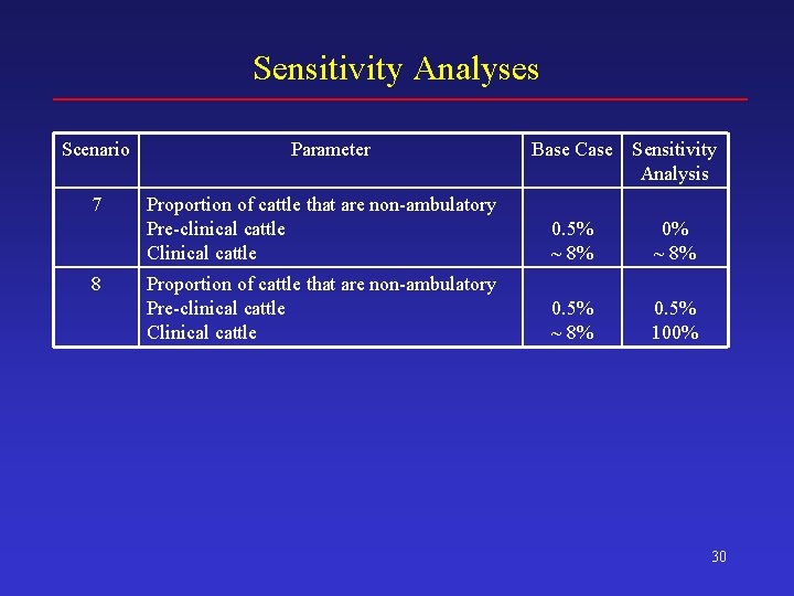 Sensitivity Analyses Scenario 7 8 Parameter Base Case Sensitivity Analysis Proportion of cattle that