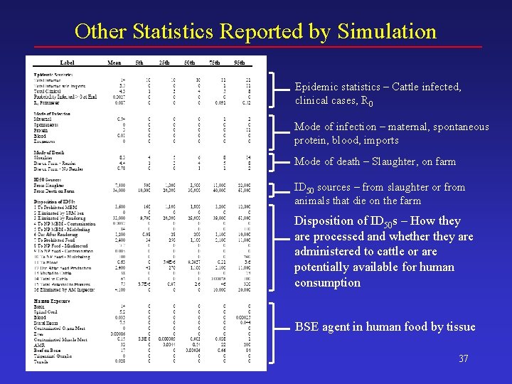 Other Statistics Reported by Simulation Epidemic statistics – Cattle infected, clinical cases, R 0