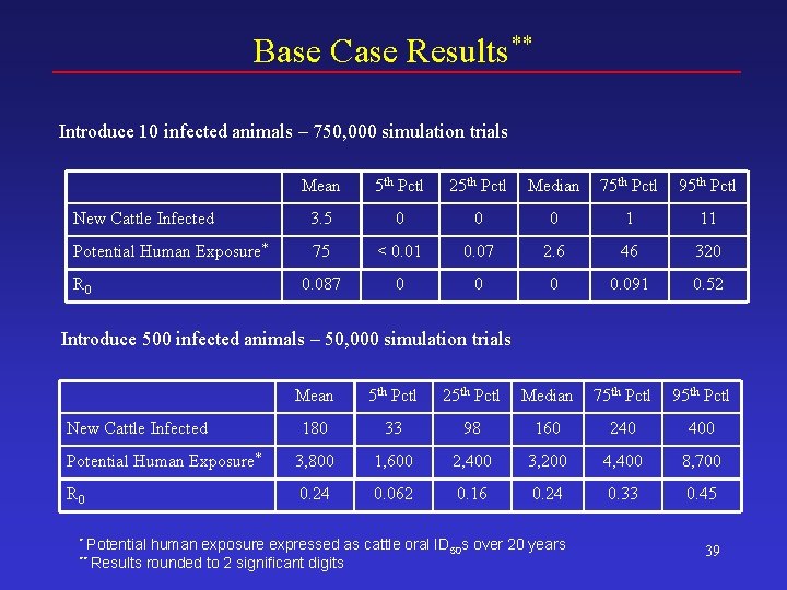 Base Case Results** Introduce 10 infected animals – 750, 000 simulation trials Mean 5