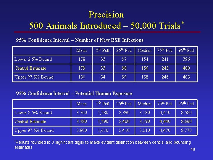 Precision 500 Animals Introduced – 50, 000 Trials* 95% Confidence Interval – Number of