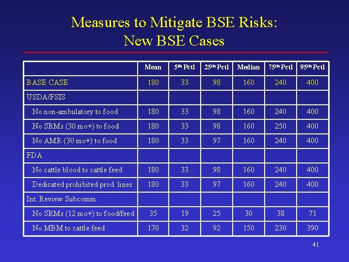 Measures to Mitigate BSE Risks: New BSE Cases Mean 5 th Pctl 25 th