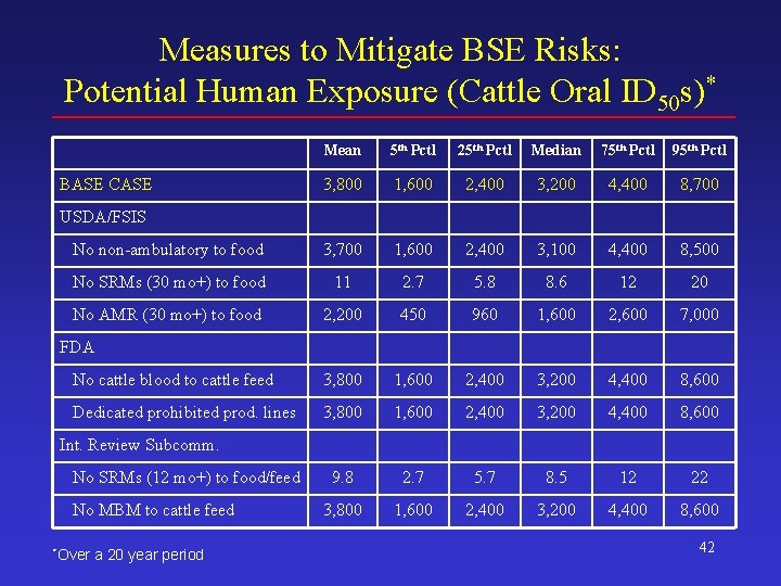 Measures to Mitigate BSE Risks: Potential Human Exposure (Cattle Oral ID 50 s)* Mean