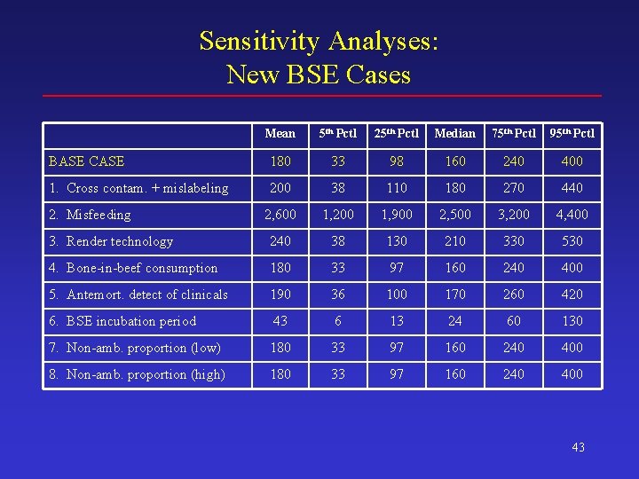 Sensitivity Analyses: New BSE Cases Mean 5 th Pctl 25 th Pctl Median 75