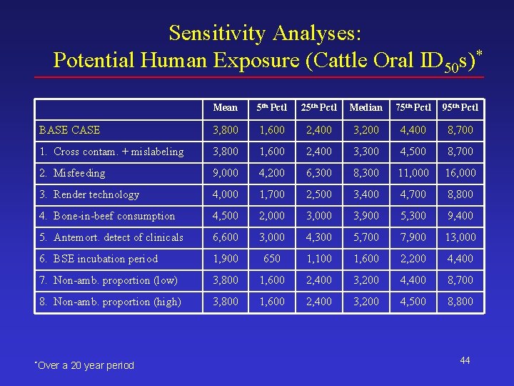 Sensitivity Analyses: Potential Human Exposure (Cattle Oral ID 50 s)* Mean 5 th Pctl