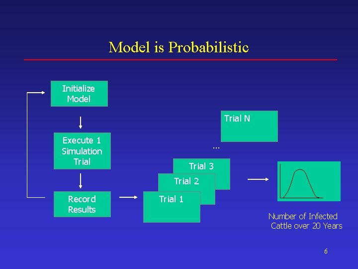 Model is Probabilistic Initialize Model Trial N Execute 1 Simulation Trial … Trial 3