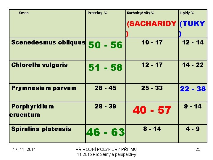 Kmen Proteiny % Scenedesmus obliquus 50 - 56 Chlorella vulgaris Prymnesium parvum Porphyridium cruentum