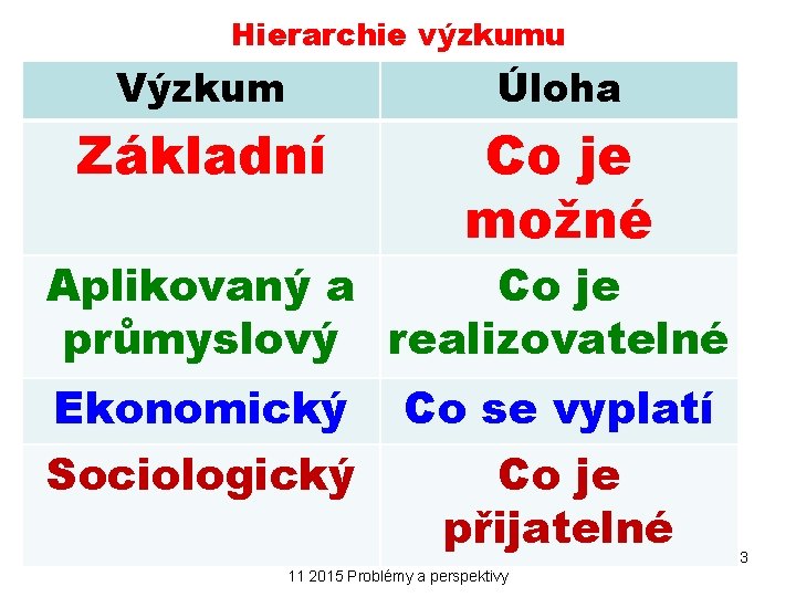 Hierarchie výzkumu Výzkum Úloha Základní Co je možné Aplikovaný a Co je průmyslový realizovatelné